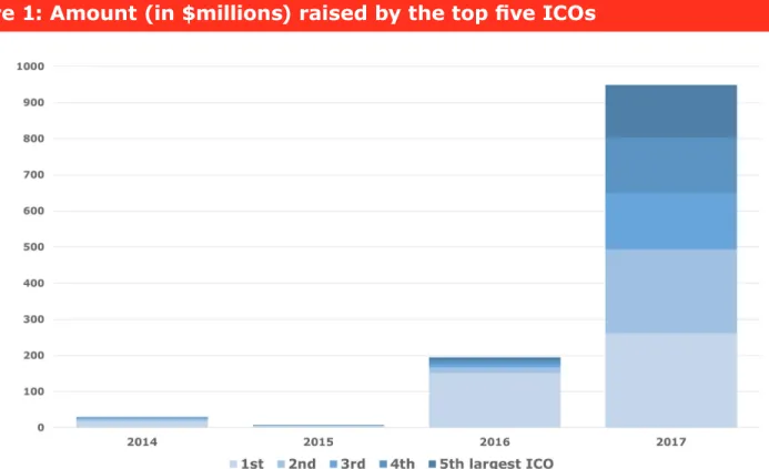 Figure 1: Amount (in $millions) raised by the top five ICOs