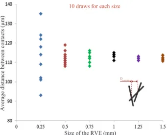 Fig. 8. Distribution of the ﬁ bre directions of the 10 random geometries gen- gen-erated for an RVE with sides of 1 mm.