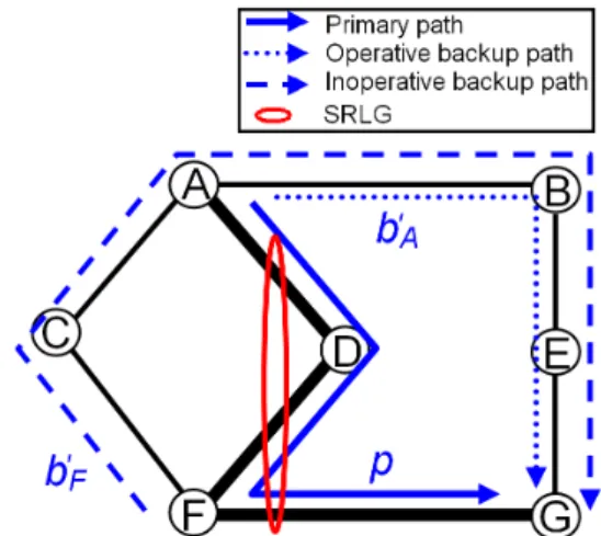 Fig. 3. Operative backup paths of the affected primary paths.