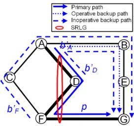 Fig. 4. A backup path traversing a link of a SRLG containing the protected link of our algorithm SSEA inequality 9 (for the backup-backup bandwidth sharing) or inequality 11 (for the primary-backup bandwidth sharing) to select the links which can be used f