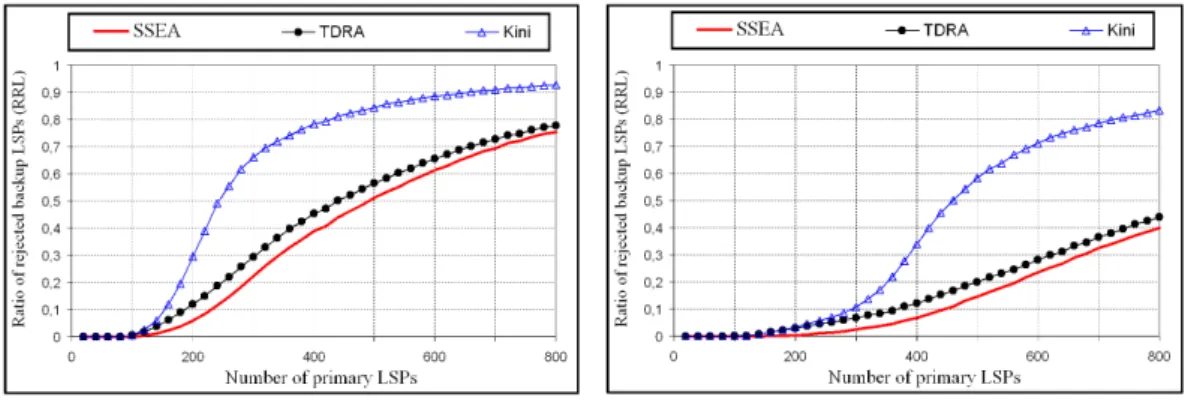 Figure 6 and figure 7 depict the evolution of RRP and RGR respectively as a func- func-tion of the number of primary paths setup in the network (i.e