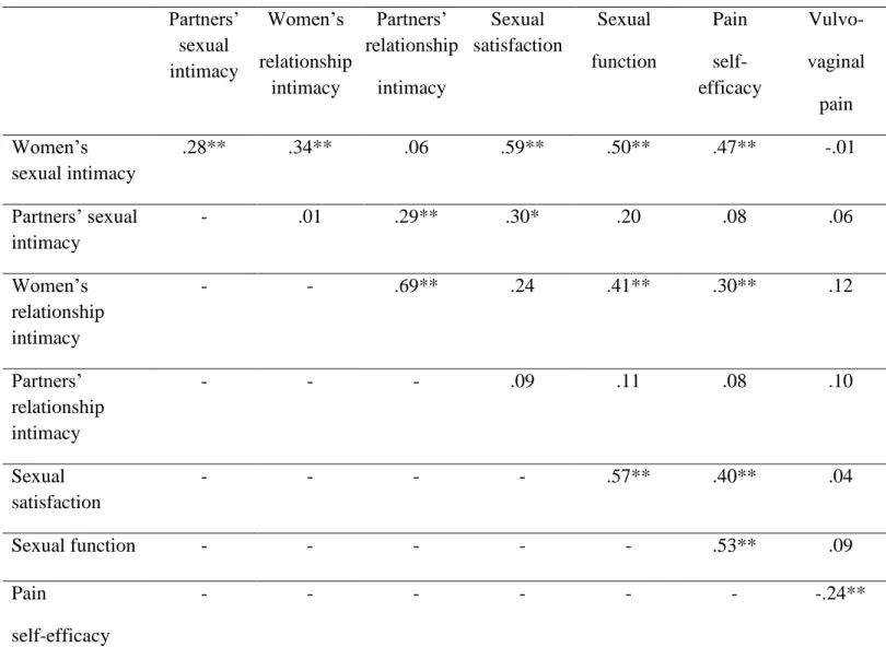 Table 2. Correlations between sexual intimacy, relationship intimacy, sexual satisfaction , sexual  function, pain self-efficacy and vulvo-vaginal pain (N = 91)