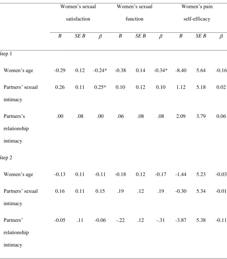 Table 3. Hierarchical regression analyses between sexual and relationship intimacy, and sexual  satisfaction, sexual function and pain self-efficacy 