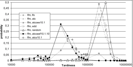 Figure 1: density function of tardiness for various rules and 140 jobs 