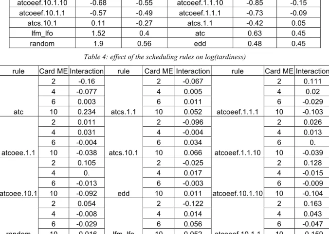Table  3  details  the  effect  of  the  various  scheduling  rules.  The  least  heuristics  appears  to  be 