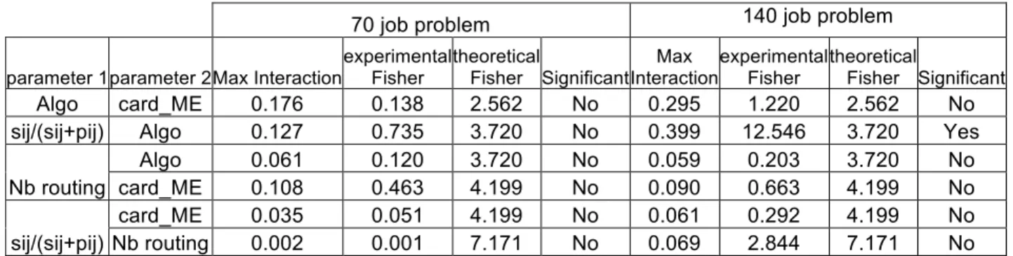 Table 6: F-test analysis of the effect of parameters on log(tardiness) when using SA algorithms 