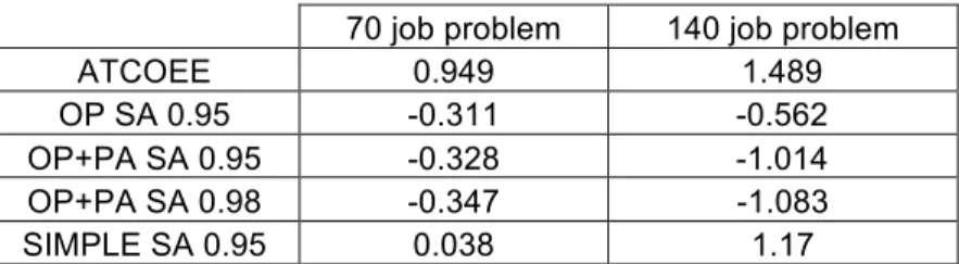 Table 7: F-test analysis of the interaction of parameters on log(tardiness) when using SA algorithms  70 job problem  140 job problem 