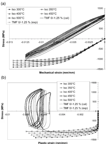 Fig. 18. Calculated TMF 300–500°C, OPC cycles for four different mechanical strain amplitudes.