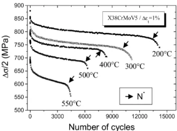 Fig. 1 shows the half stress amplitude versus the num- num-ber of cycles at several temperatures for the 5%Cr steel and a total strain amplitude of 1%