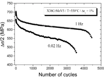Fig. 5. Strain rate effect on the cyclic softening.