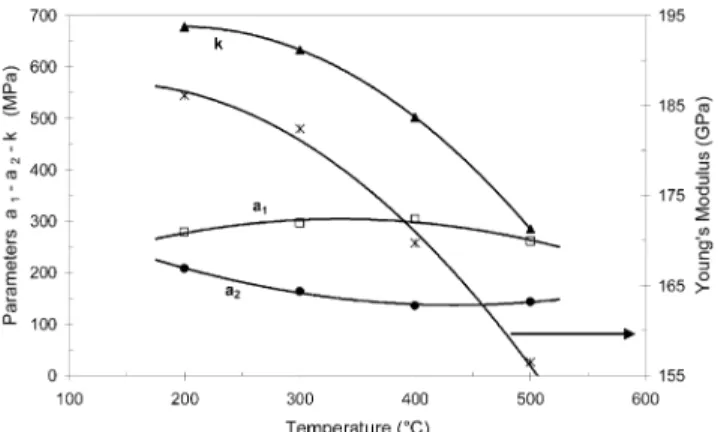 Fig. 12. Quadratic evolution of model parameters a 1 , a 2 , k and E.