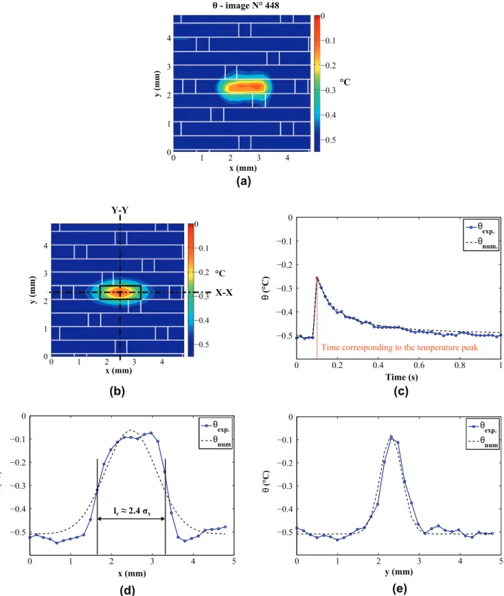 Fig. 10. (a) Experimental temperature field; (b) Numerical temperature of the weft face, and location of the zone over which numerical and experimental temperature fields are compared; (c) Temporal evolution of the temperature averaged over the rectangular