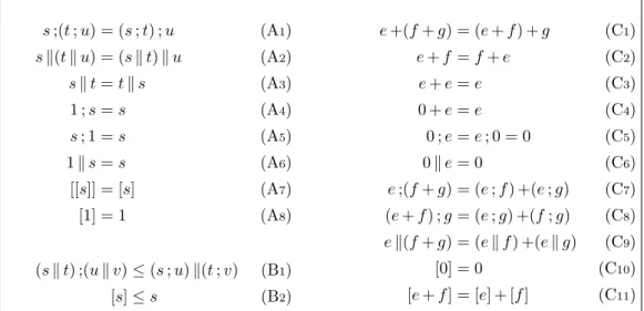 Table 2 Axioms s ;(t ; u) = (s ; t) ; u (A 1 ) s k(t k u) = (s k t) k u (A 2 ) s k t = t k s (A 3 ) 1 ; s = s (A 4 ) s ; 1 = s (A 5 ) 1 k s = s (A 6 ) [[s]] = [s] (A 7 ) [1] = 1 (A 8 ) (s k t) ;(u k v) ≤ (s ; u) k(t ; v) (B 1 ) [s] ≤ s (B 2 ) e +(f + g) = 
