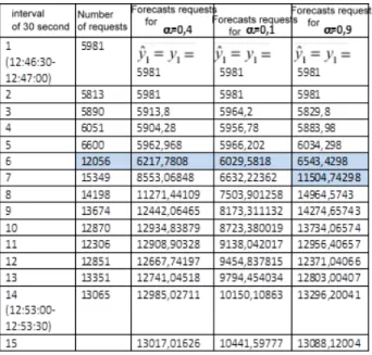 Table 1: Values of the number of requests per interval of 30 seconds on 10-03- 10-03-2011 between 12:46:30 and 12:53:30