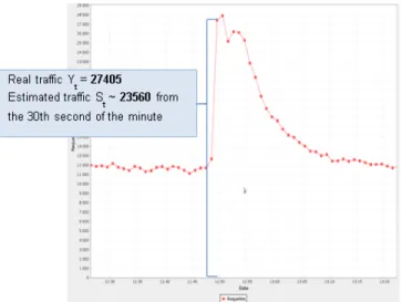 Figure 6: Graph of requests per minute on 10-03-2011