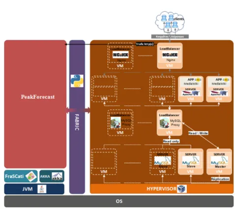 Figure 7: Virtual Web Infrastructure