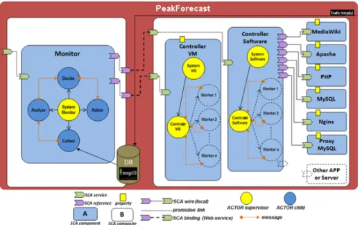 Figure 8: PeakForecast architecture