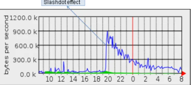 Figure 1: Graph from some Web server statistics showing a moderate Slashdot effect in action in 2005.