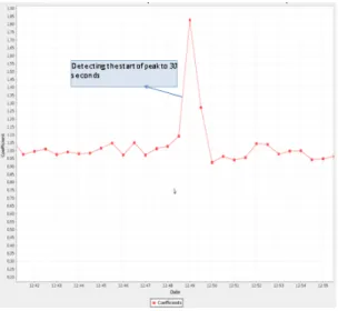 Figure 4: Graph of the multiplier coefficient between two intervals of 30 seconds on 10 March 2011
