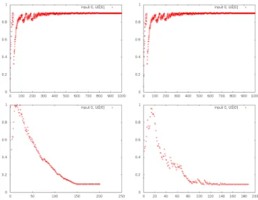 Figure 6: Outputs of Brain CA for the simple XOR where AB and Z have 20% chance of appearing on each iteration, showing a faster convergence, without atline for all inputs.