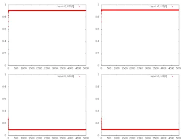 Figure 11: Outputs of Brain CHA for the simple XOR, with the inputs randomized. This graph is also identical to 4.