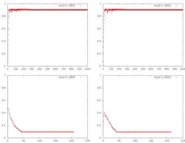 Figure 13: Outputs of Brain HA for the simple XOR, with the inputs disproportionate and randomized