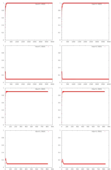 Figure 19: Outputs of Brain HA for the double XOR, where A 2 , B 2 , AB 2 and Z 2 have 20%