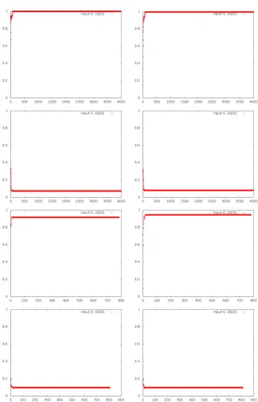 Figure 20: Outputs of Brain CHA for the double XOR, where A 2 , B 2 , AB 2 and Z 2 have 20%