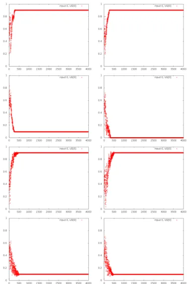 Figure 23: Outputs of Brain CA for the double XOR randomized, in a simulation that converged very fast.