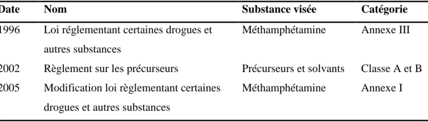 Tableau I : tableau résumé des lois émises au Canada qui visent la production ou la consommation de  méthamphétamine 