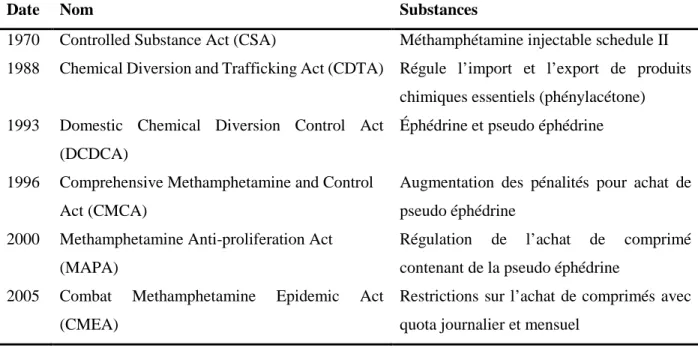 Tableau II : Tableau résumé des lois émises aux États-Unis qui visent la production ou la consommation  de méthamphétamine 