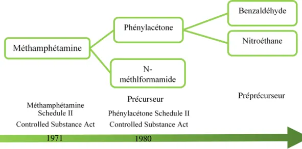Figure 5. Résumé des étapes nécessaires à la synthèse de la méthamphétamine selon la méthode de  Leucard avec comme molécules de départ les préprépréprécurseurs en fonction des règlementations, 