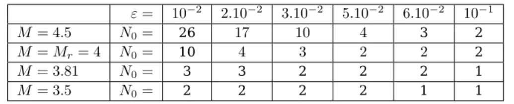 Table 1: Smallest N 0 = N 0 (M, ε) ∈ N such that f N 0 6∈ B M,0,N 0 , for different values of M and of ε ∈ [10 −2 , 10 −1 ] .