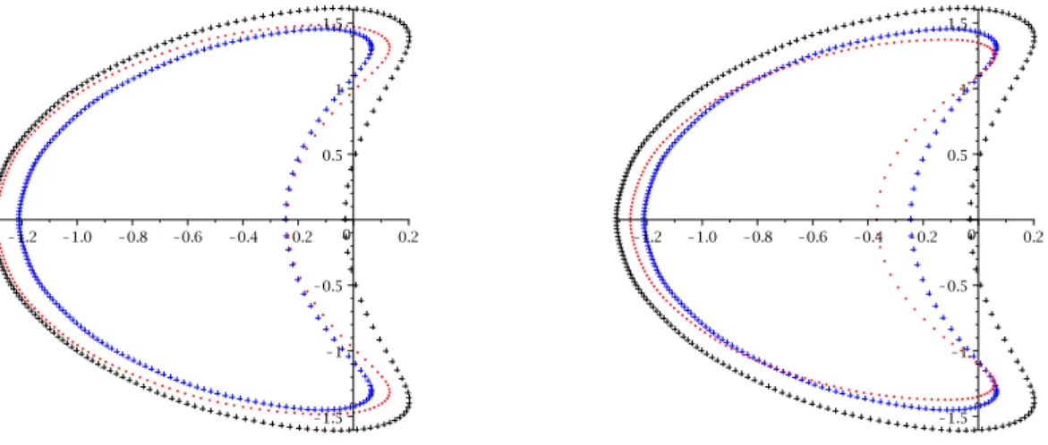 Figure 3: f N| T (black crosses), f 0,N| T (blue crosses) and g N | T (red dots) for N = 10 , ε = 5.10 −2 ; left: M = 3.81 ; right: M = 3.5 .