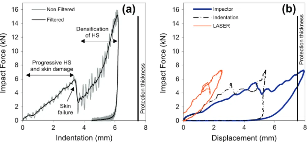 Fig. 8 compares the impact curves on protected aluminium and composite plates, for different impact energies