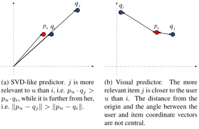 Figure 1: The comparison between the suitability of the inner product and the Euclidean distance for visual prediction.