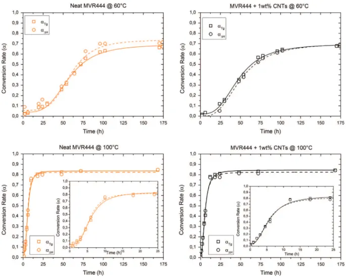 Fig. 1 presents four of the conversion rate ( a ) graphs obtained through the residual enthalpy measured ( s symbol on the graphs), and the monitoring of the T g ( h symbol), for pristine (left-hand side of the picture) and 1 wt% CNT doped epoxy (right-han