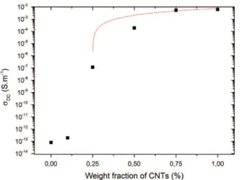 Fig. 5 shows the measured DC conductivity at room temperature of the MWCNTs/epoxy nano composites as a function of the CNT weight fraction