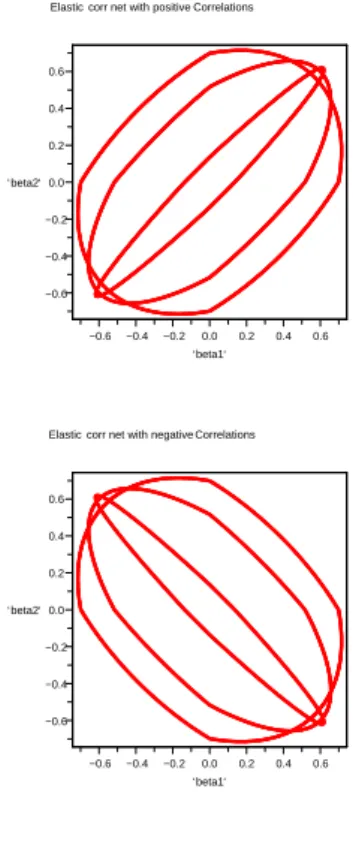 Figure 1: Top panel: Two-dimensional contour plots of 0.5 k β k 1 + 0.5P c (β) = 1 for three amounts of positive correlation: ρ = 0.5, ρ = 0.8, and ρ = 0.99