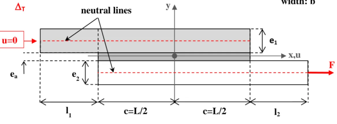 Figure 3. Free body diagram of infinitesimal pieces included between x and x+dx of both  adherends in the overlap region