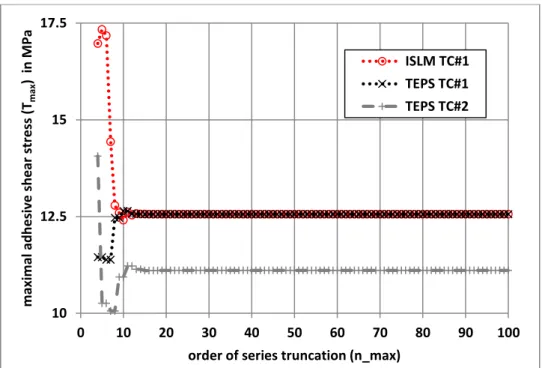 Figure 9. Ratio between each series term and the sum of series terms for both TC#1 and  TC#2