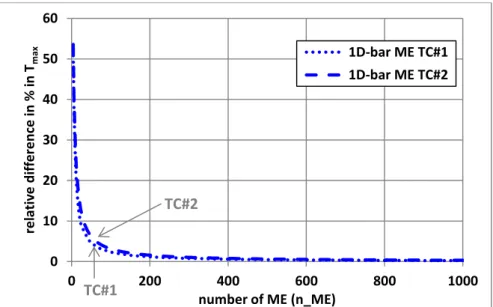 Figure 10. Relative difference in % in the maximal adhesive provided the 1D-bar ME analysis  from the one by 1D-bar TEPS analysis as function of the number of MEs for both TC#1 and 