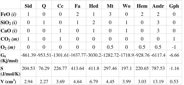 Tableau  2.  Matrice  de  composition  du  système  étudié ;  données  thermodynamiques pour T = 600°C, P = 6kb