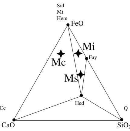 Figure 3  Figure 4  FeO CaO  SiO 2Sid Mt Hem Q Fay    Hed Cc Mc Mi Ms 