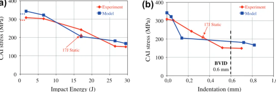 Fig. 10. CAI strength versus impact energy (a) and indentation (b) numerically and experimentally obtained