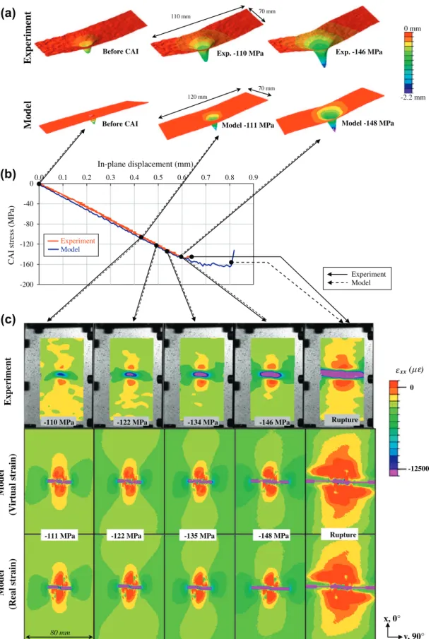 Fig. 11. CAI after a 29.5 J impact: (a) deformed shape of the plate, (b) stress/displacement curve and (c) longitudinal strain fields