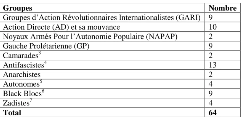 Tableau 1 : Répartition des enquêtés dans les groupes politiques 2   