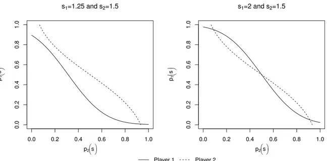 Figure 1: Equilibria multiplicity in Example 1