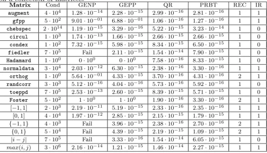 Table 1: Comparison of linear system solution using PRBT with other solvers on a collection of matrices.