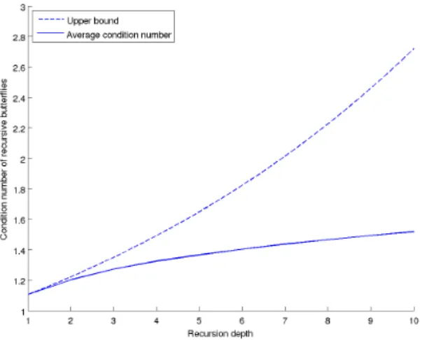 Figure 2: Average 2-norm condition number for recursive buttery matrices (samples of 500 matrices) for a xed matrix size n = 1024 .